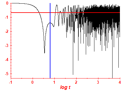 Survival probability log